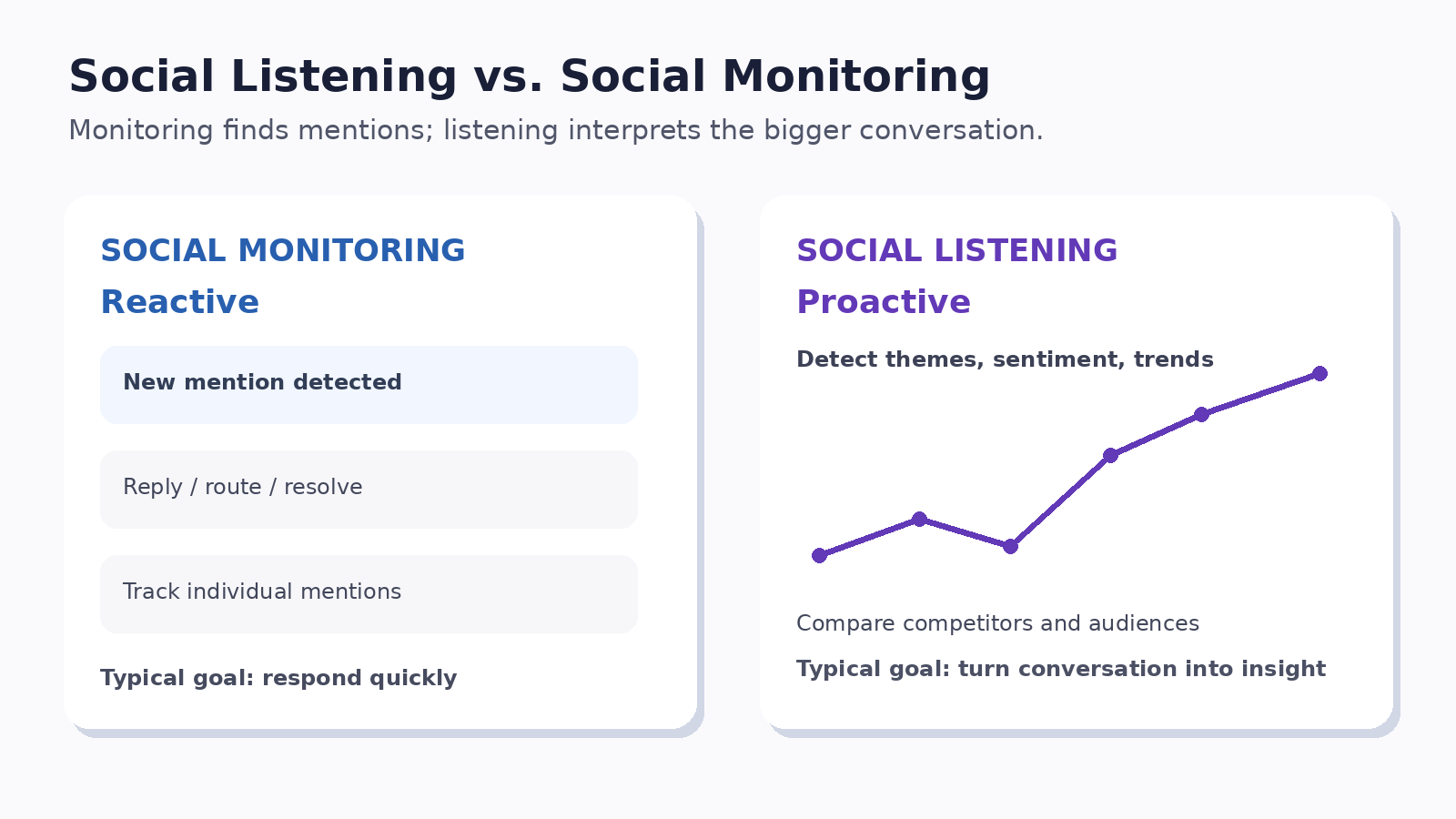 social listening vs social monitoring
