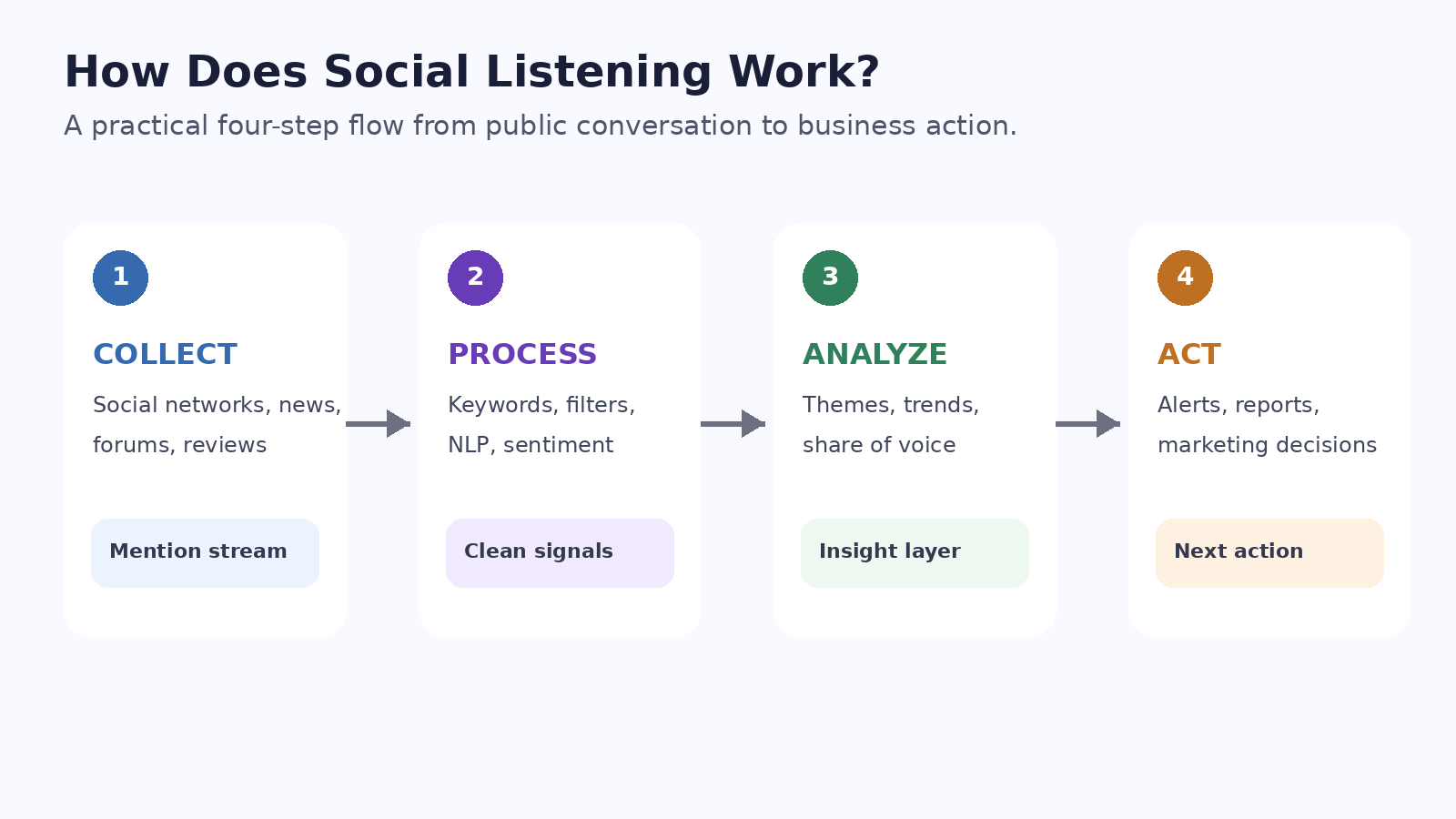 how does social listening work