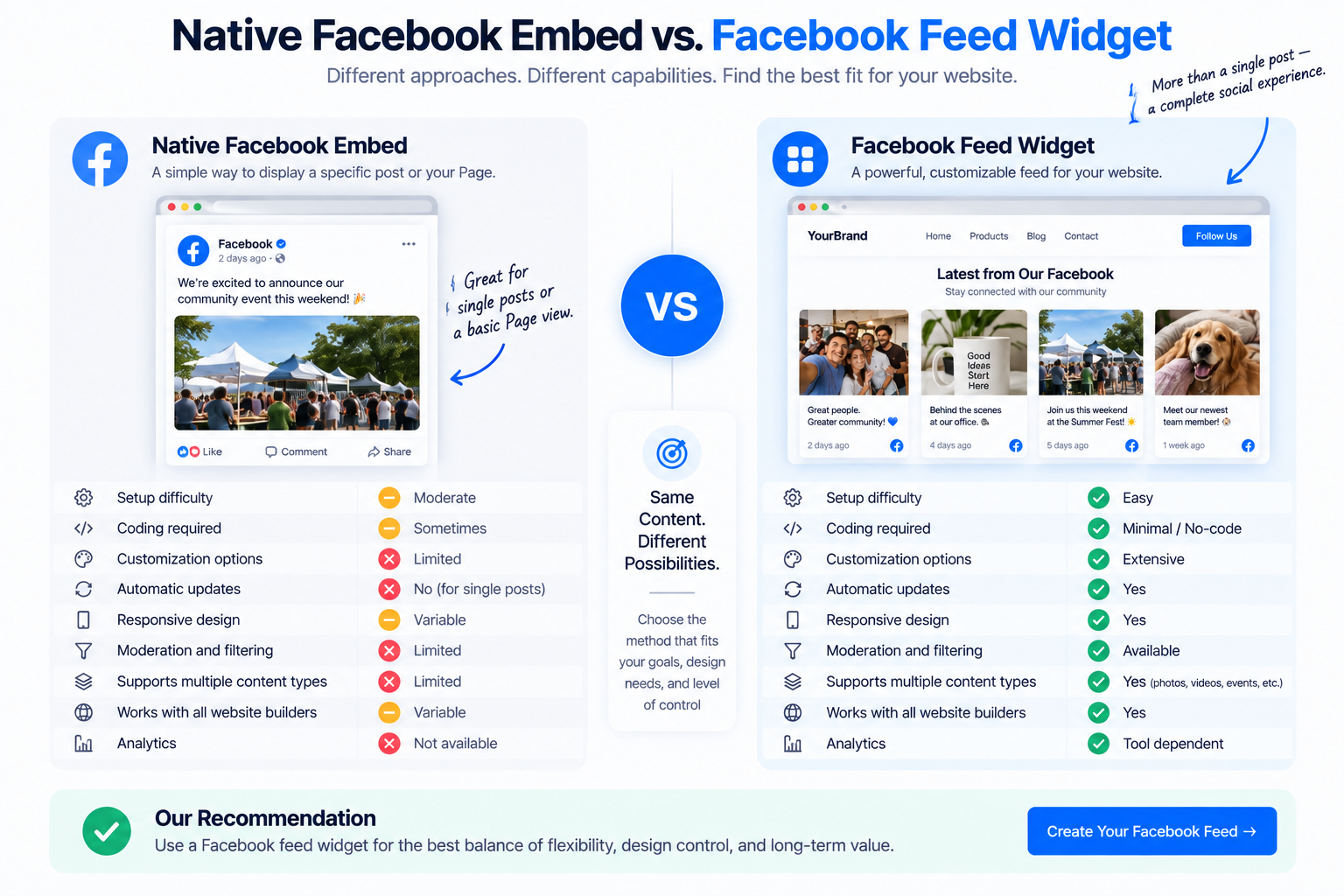 Native facebook embed vs facebook feed widgets