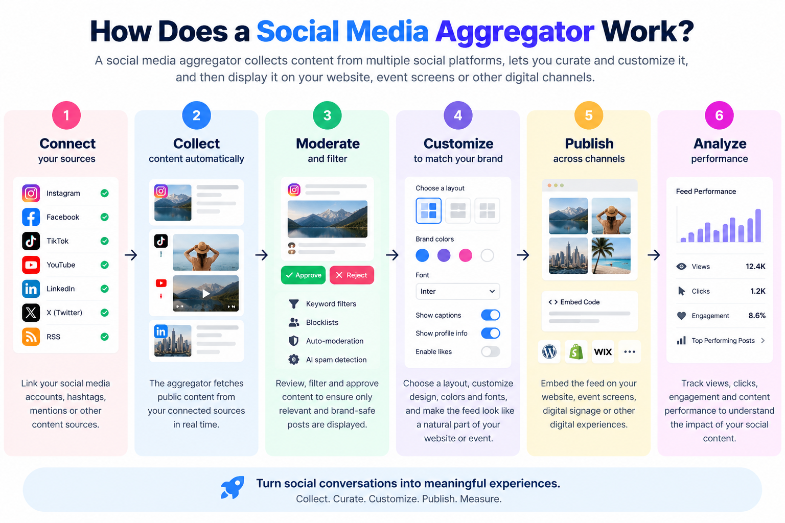 how does a social media aggregator work?
